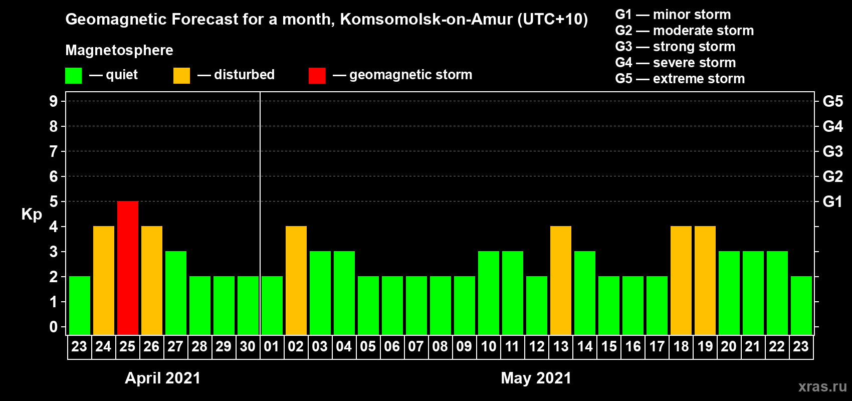 Forecast of the daily maximal value of geomagnetic index Kp for <b>1 month</b> (31 days) <b>from Apr 23, 2021 to May 23, 2021</b>
