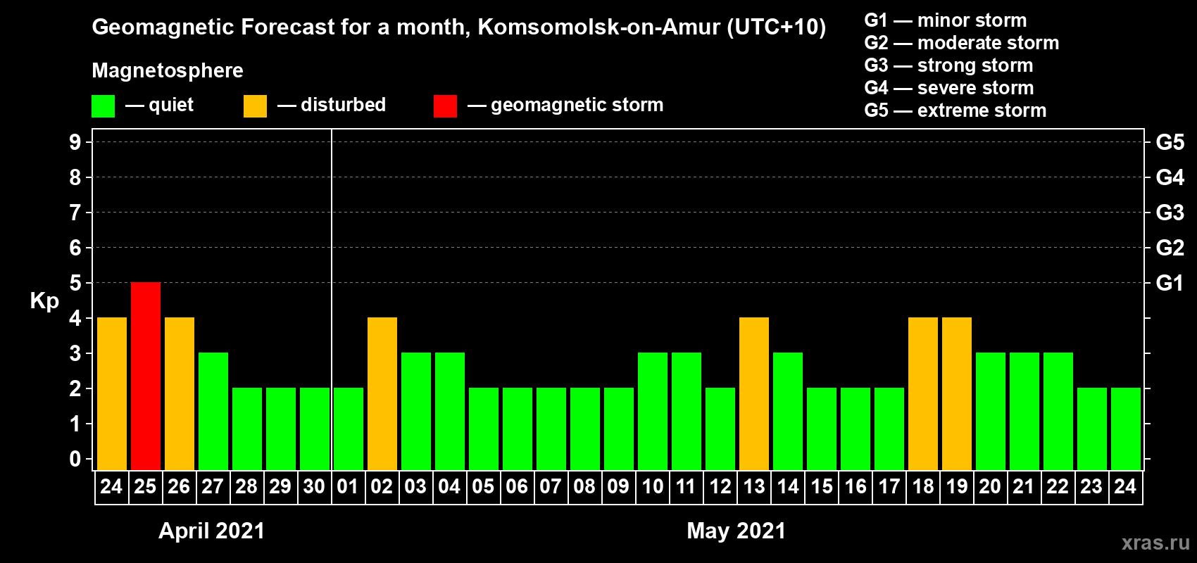 Forecast of the daily maximal value of geomagnetic index Kp for <b>1 month</b> (31 days) <b>from Apr 24, 2021 to May 24, 2021</b>