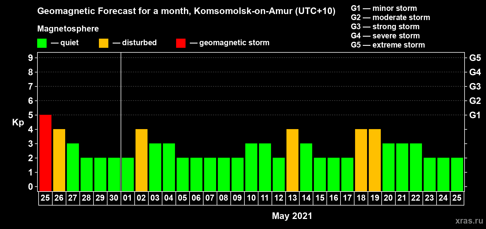 Forecast of the daily maximal value of geomagnetic index Kp for <b>1 month</b> (31 days) <b>from Apr 25, 2021 to May 25, 2021</b>