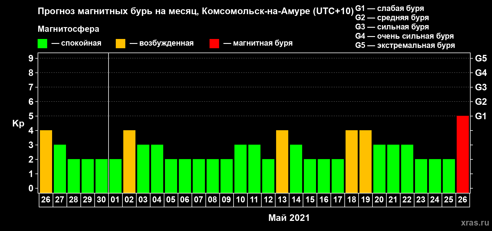 Прогноз максимального суточного геомагнитного индекса Kp на <b>1 месяц</b> (31 день) <b>с 26 апреля по 26 мая 2021 г</b>