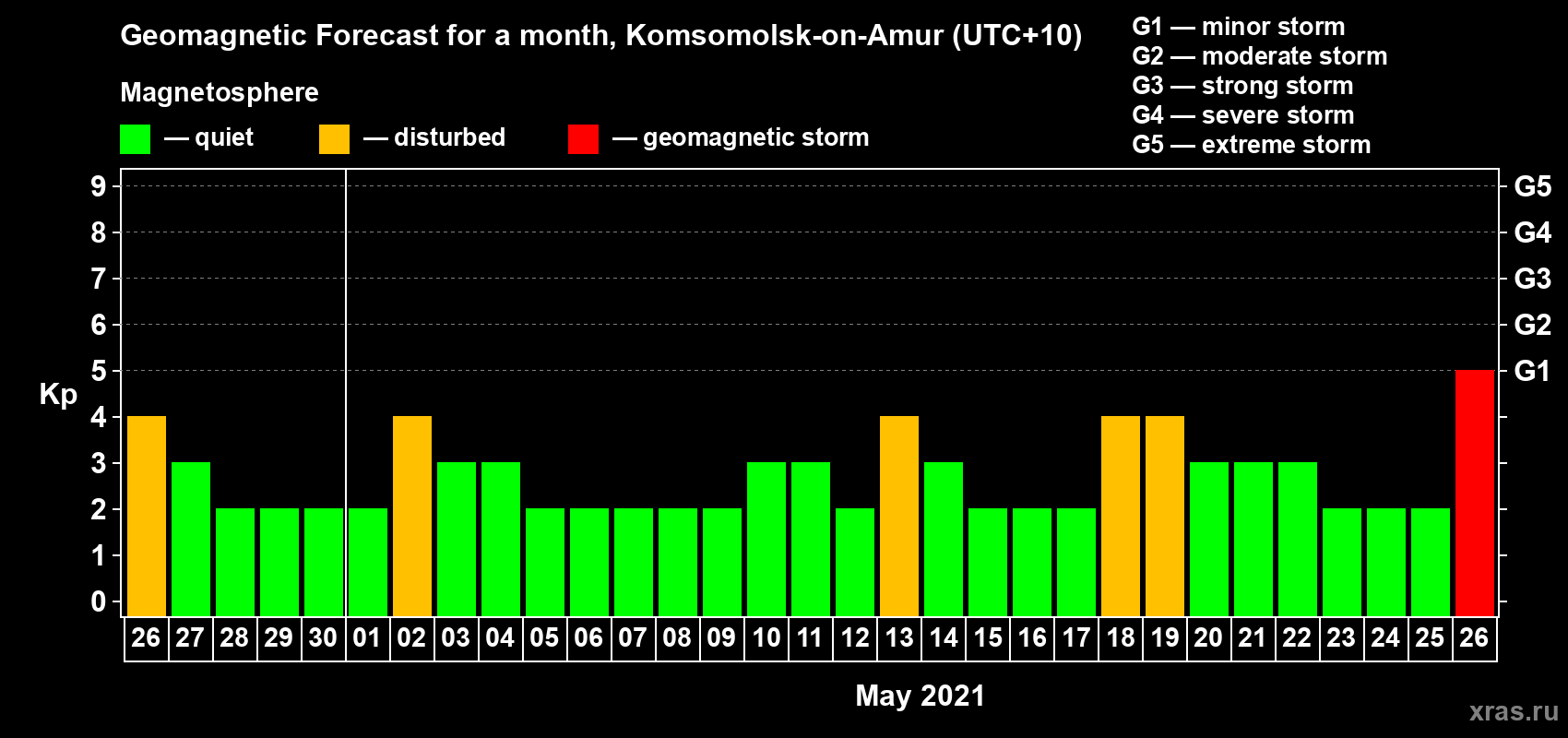 Forecast of the daily maximal value of geomagnetic index Kp for <b>1 month</b> (31 days) <b>from Apr 26, 2021 to May 26, 2021</b>