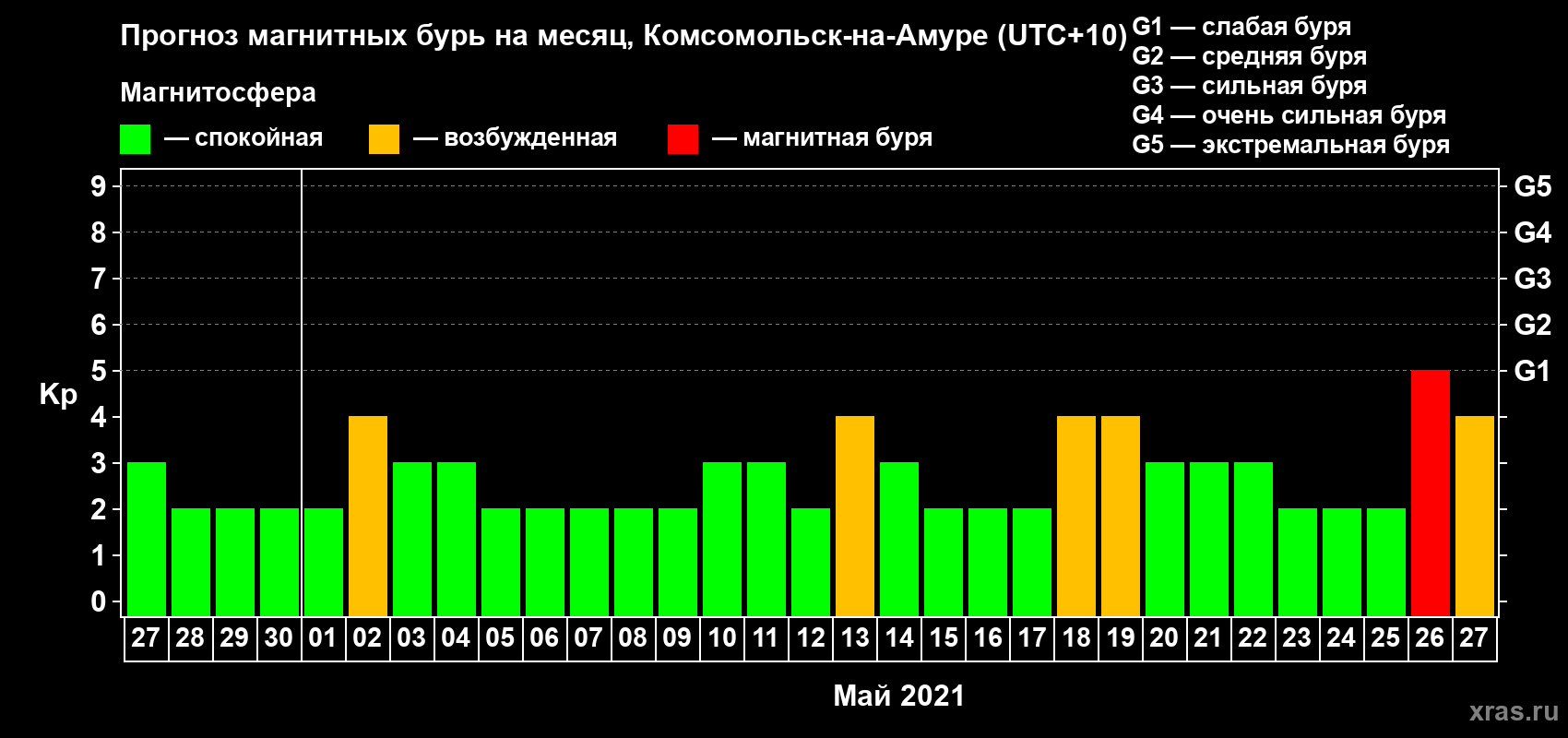 Прогноз максимального суточного геомагнитного индекса Kp на <b>1 месяц</b> (31 день) <b>с 27 апреля по 27 мая 2021 г</b>