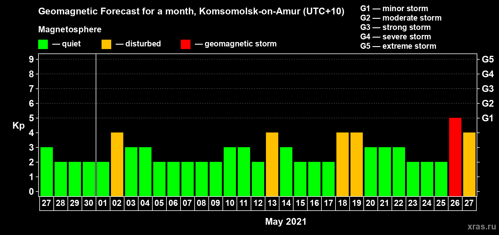 Forecast of the daily maximal value of geomagnetic index Kp for <b>1 month</b> (31 days) <b>from Apr 27, 2021 to May 27, 2021</b>