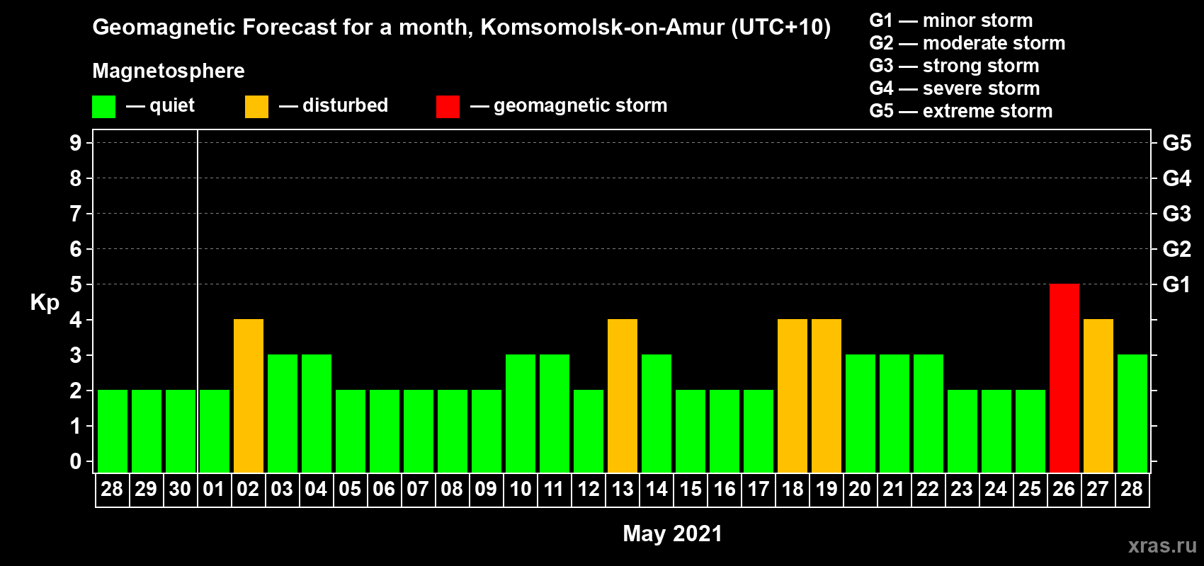 Forecast of the daily maximal value of geomagnetic index Kp for <b>1 month</b> (31 days) <b>from Apr 28, 2021 to May 28, 2021</b>