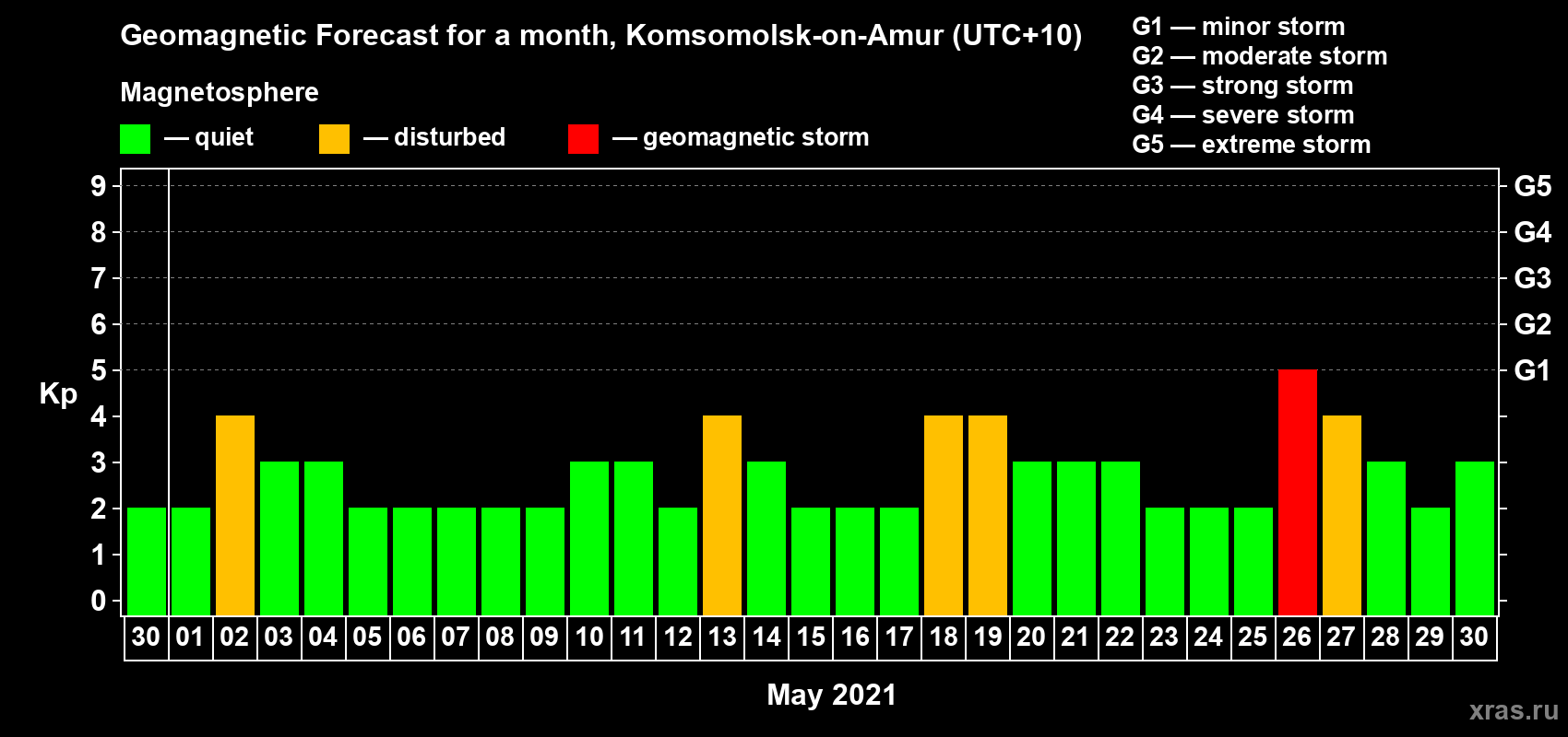Forecast of the daily maximal value of geomagnetic index Kp for <b>1 month</b> (31 days) <b>from Apr 30, 2021 to May 30, 2021</b>