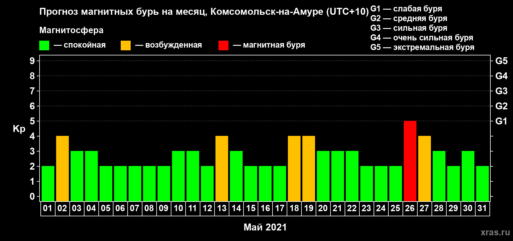Прогноз максимального суточного геомагнитного индекса Kp на <b>1 месяц</b> (31 день) <b>с 01 мая по 31 мая 2021 г</b>