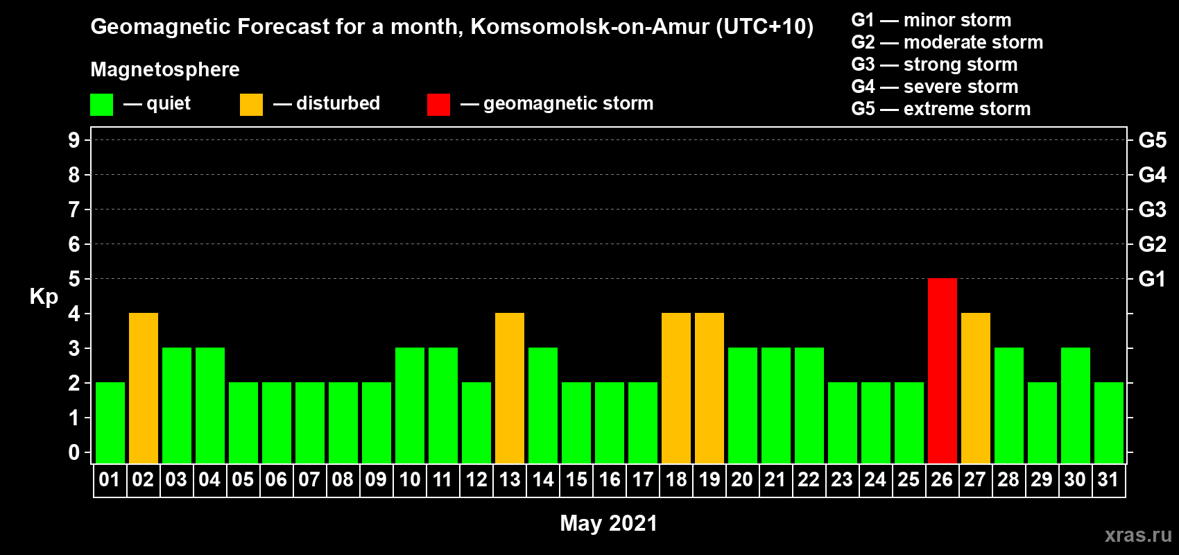 Forecast of the daily maximal value of geomagnetic index Kp for <b>1 month</b> (31 days) <b>from May 01, 2021 to May 31, 2021</b>