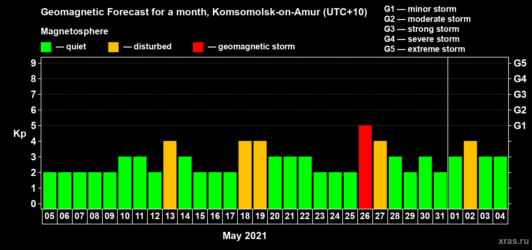 Forecast of the daily maximal value of geomagnetic index Kp for <b>1 month</b> (31 days) <b>from May 05, 2021 to Jun 04, 2021</b>