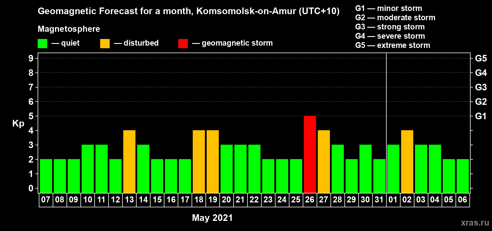 Forecast of the daily maximal value of geomagnetic index Kp for <b>1 month</b> (31 days) <b>from May 07, 2021 to Jun 06, 2021</b>