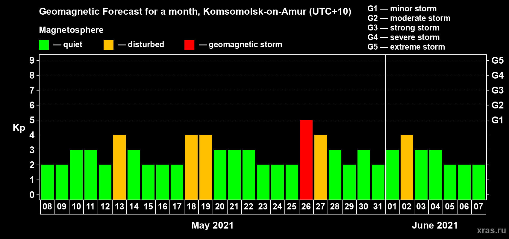 Forecast of the daily maximal value of geomagnetic index Kp for <b>1 month</b> (31 days) <b>from May 08, 2021 to Jun 07, 2021</b>