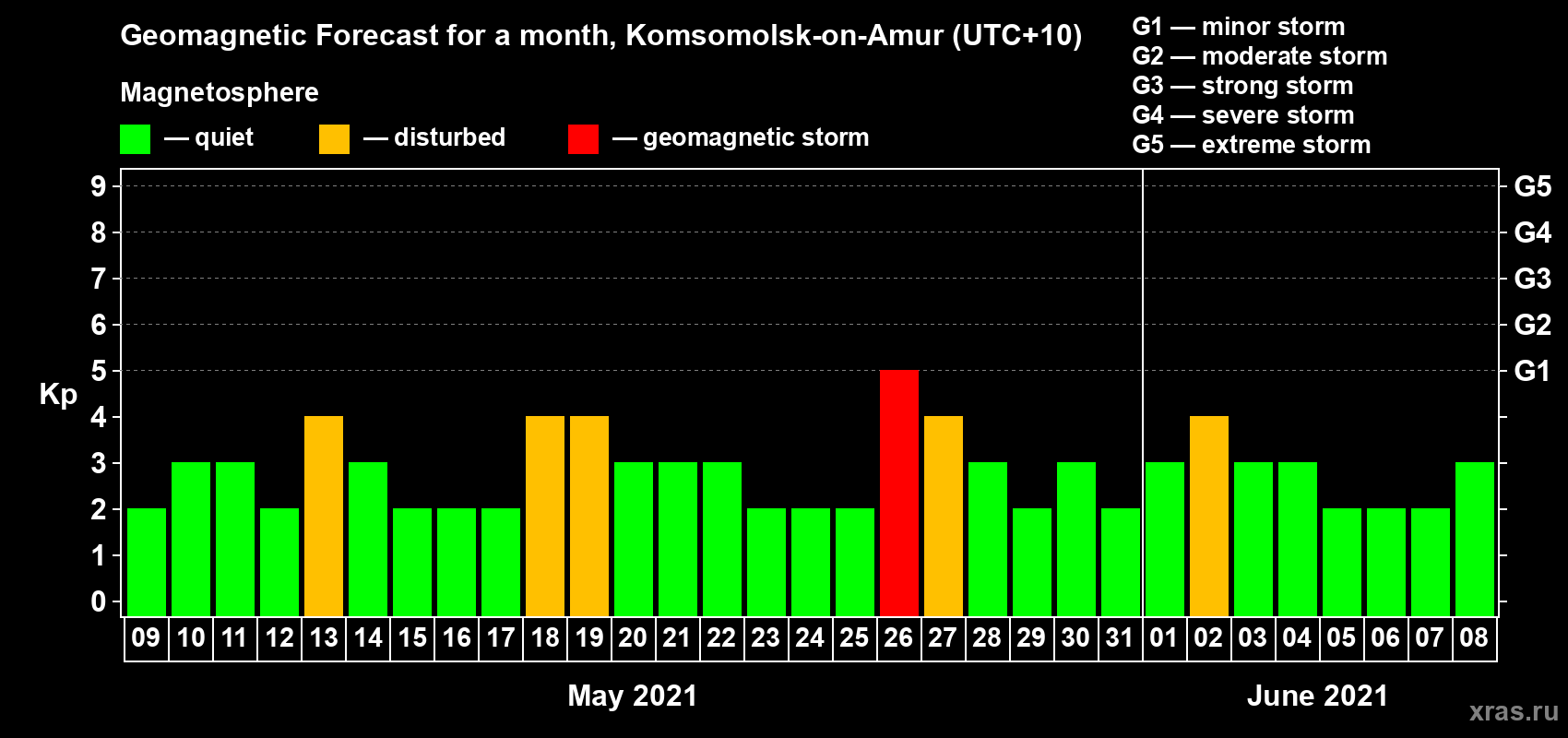 Forecast of the daily maximal value of geomagnetic index Kp for <b>1 month</b> (31 days) <b>from May 09, 2021 to Jun 08, 2021</b>