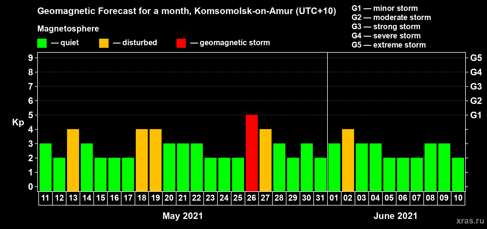 Forecast of the daily maximal value of geomagnetic index Kp for <b>1 month</b> (31 days) <b>from May 11, 2021 to Jun 10, 2021</b>