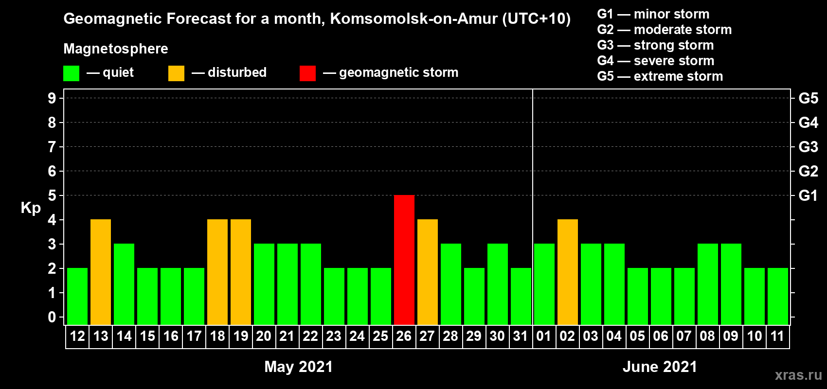 Forecast of the daily maximal value of geomagnetic index Kp for <b>1 month</b> (31 days) <b>from May 12, 2021 to Jun 11, 2021</b>