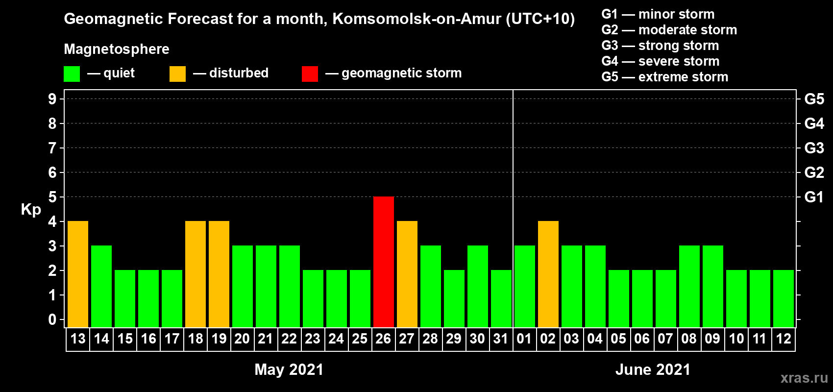 Forecast of the daily maximal value of geomagnetic index Kp for <b>1 month</b> (31 days) <b>from May 13, 2021 to Jun 12, 2021</b>