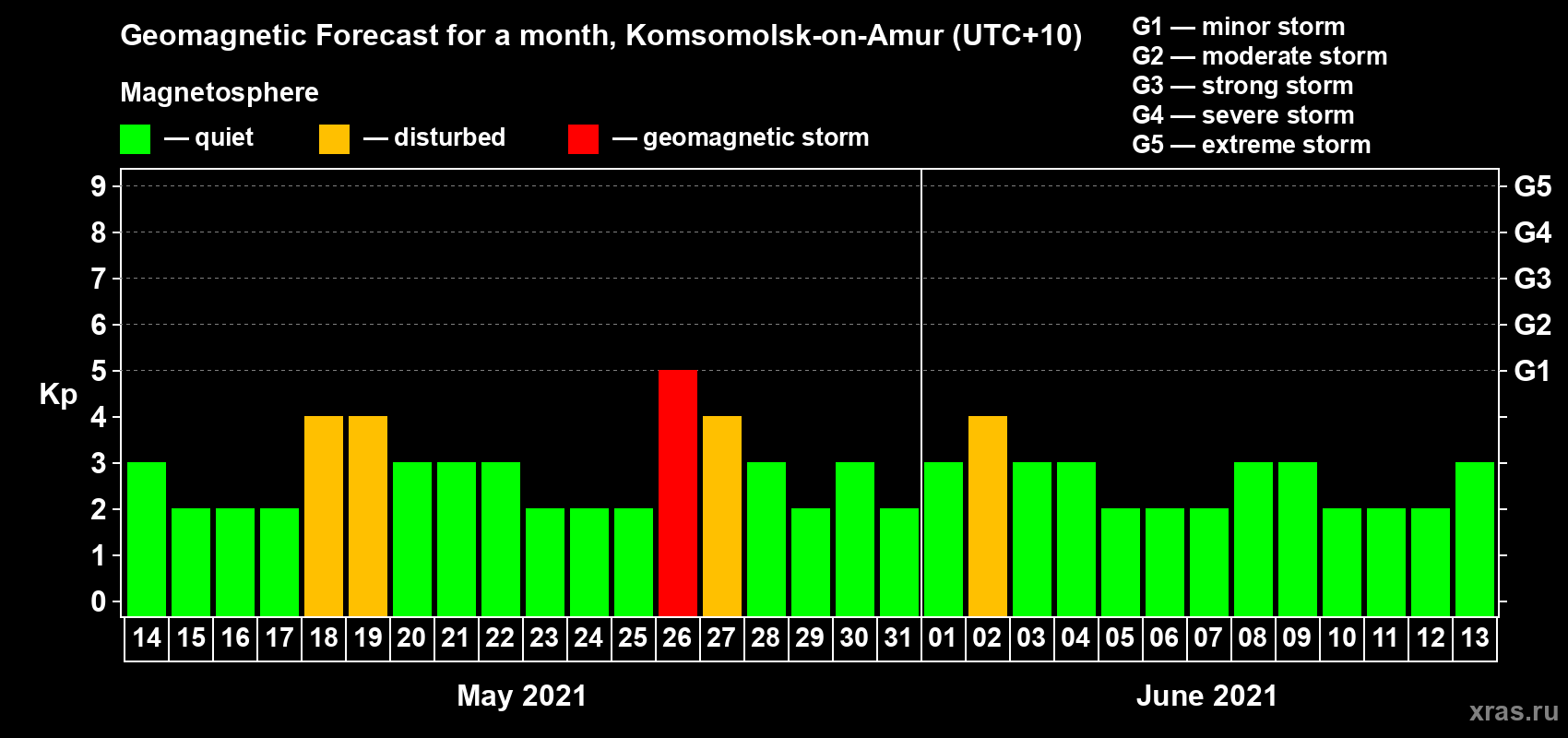 Forecast of the daily maximal value of geomagnetic index Kp for <b>1 month</b> (31 days) <b>from May 14, 2021 to Jun 13, 2021</b>