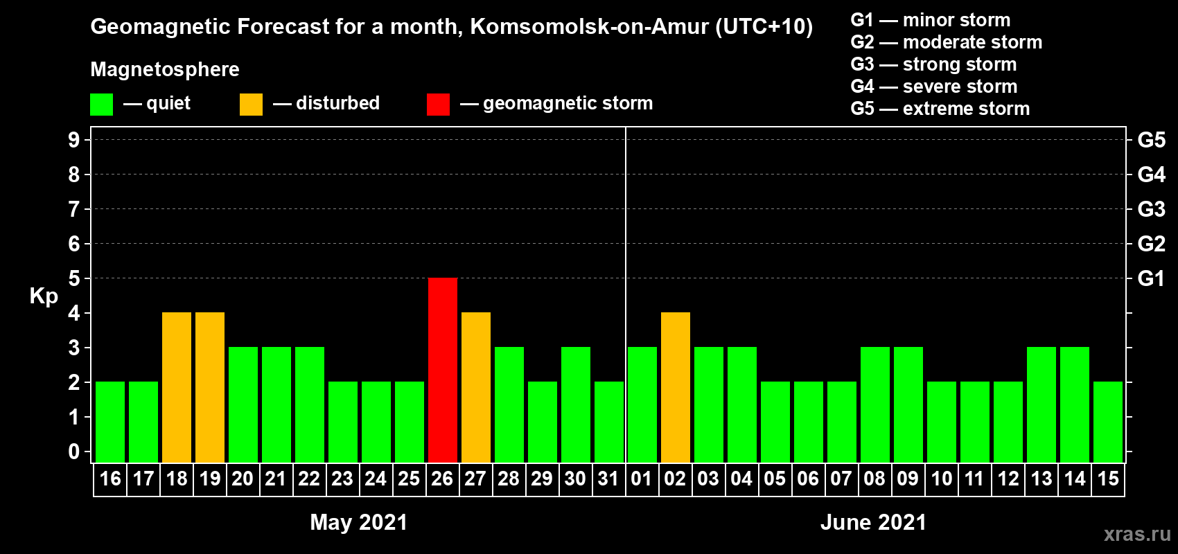 Forecast of the daily maximal value of geomagnetic index Kp for <b>1 month</b> (31 days) <b>from May 16, 2021 to Jun 15, 2021</b>
