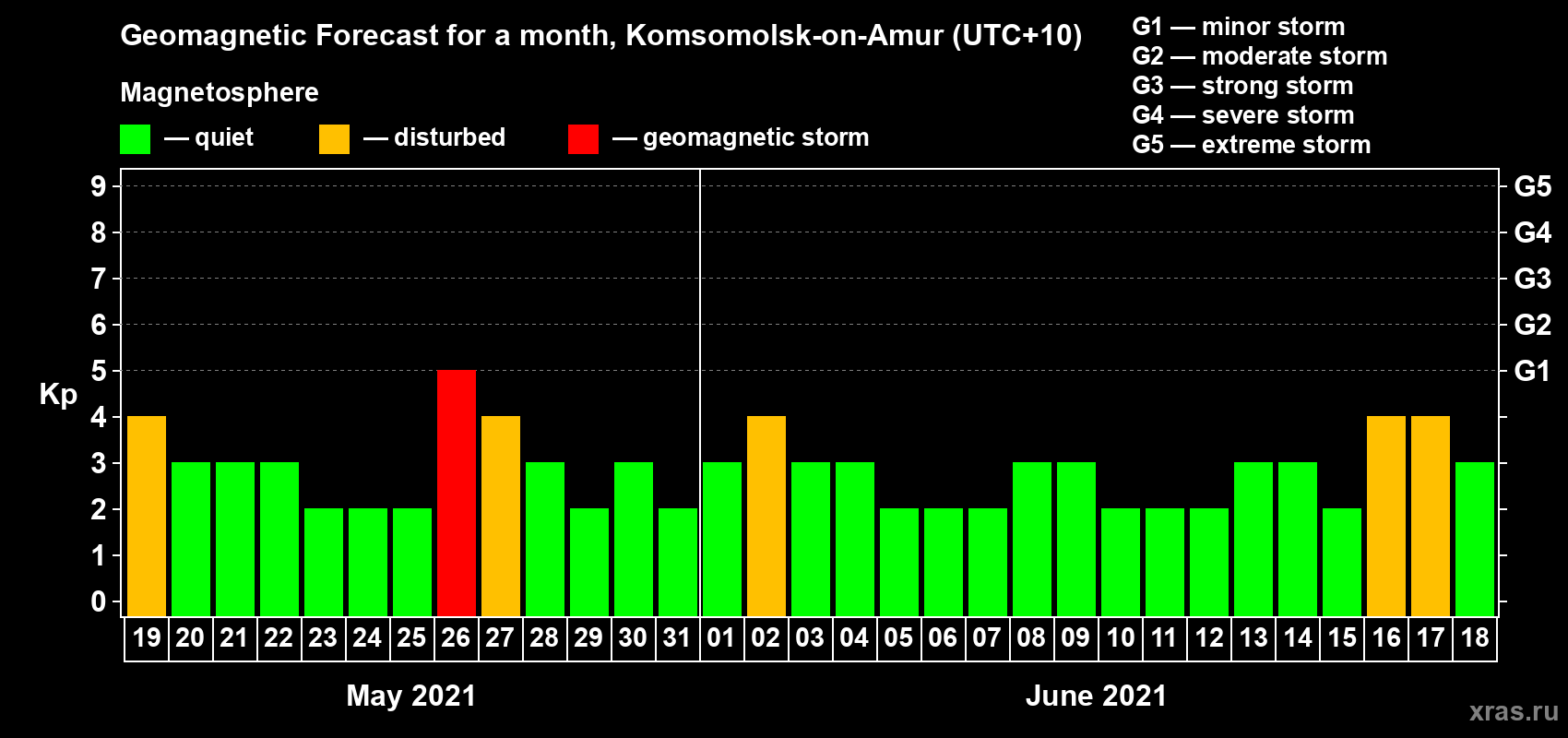 Forecast of the daily maximal value of geomagnetic index Kp for <b>1 month</b> (31 days) <b>from May 19, 2021 to Jun 18, 2021</b>