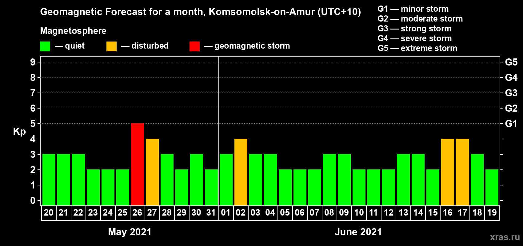 Forecast of the daily maximal value of geomagnetic index Kp for <b>1 month</b> (31 days) <b>from May 20, 2021 to Jun 19, 2021</b>