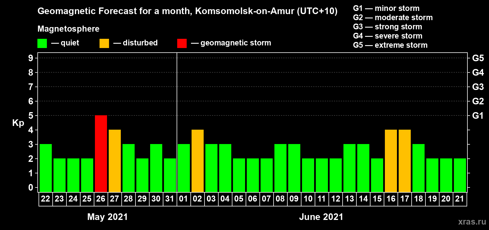 Forecast of the daily maximal value of geomagnetic index Kp for <b>1 month</b> (31 days) <b>from May 22, 2021 to Jun 21, 2021</b>