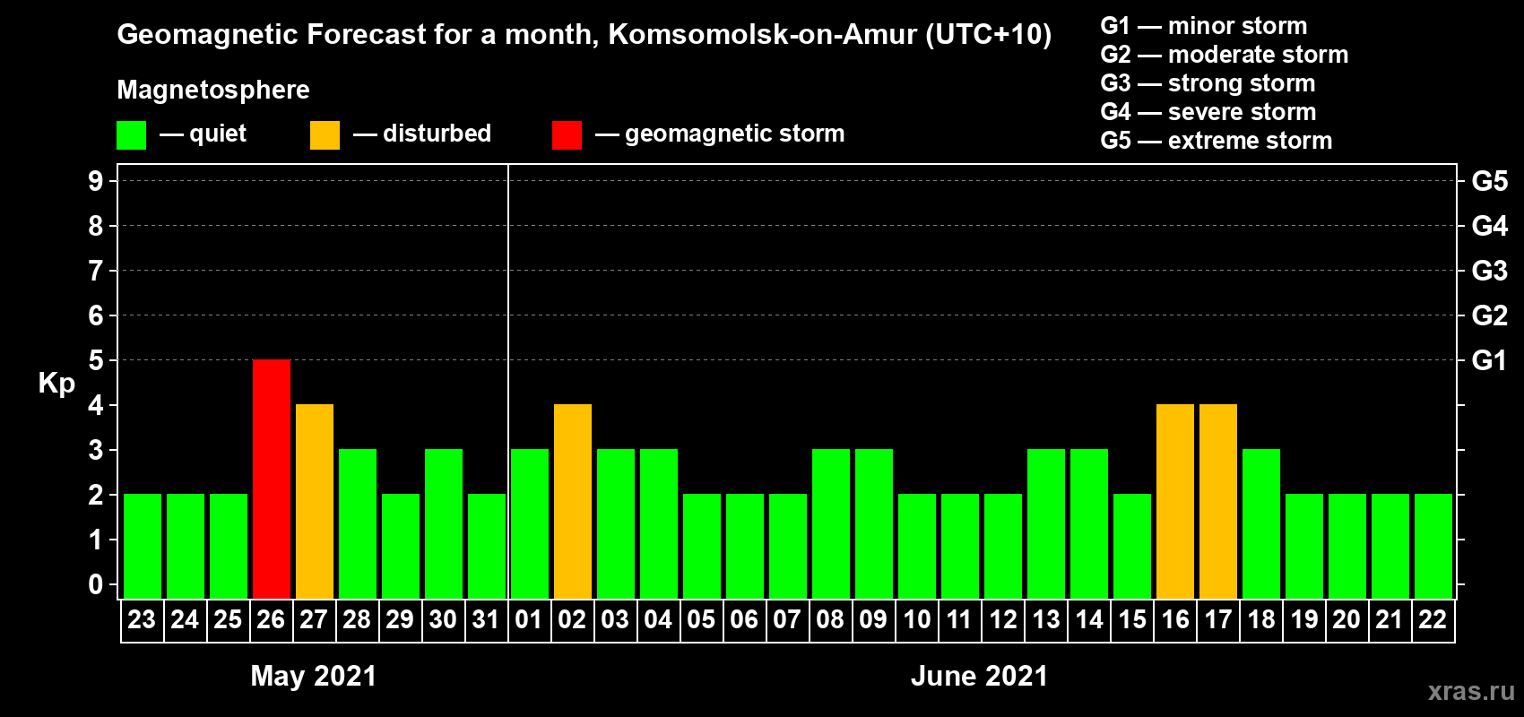 Forecast of the daily maximal value of geomagnetic index Kp for <b>1 month</b> (31 days) <b>from May 23, 2021 to Jun 22, 2021</b>