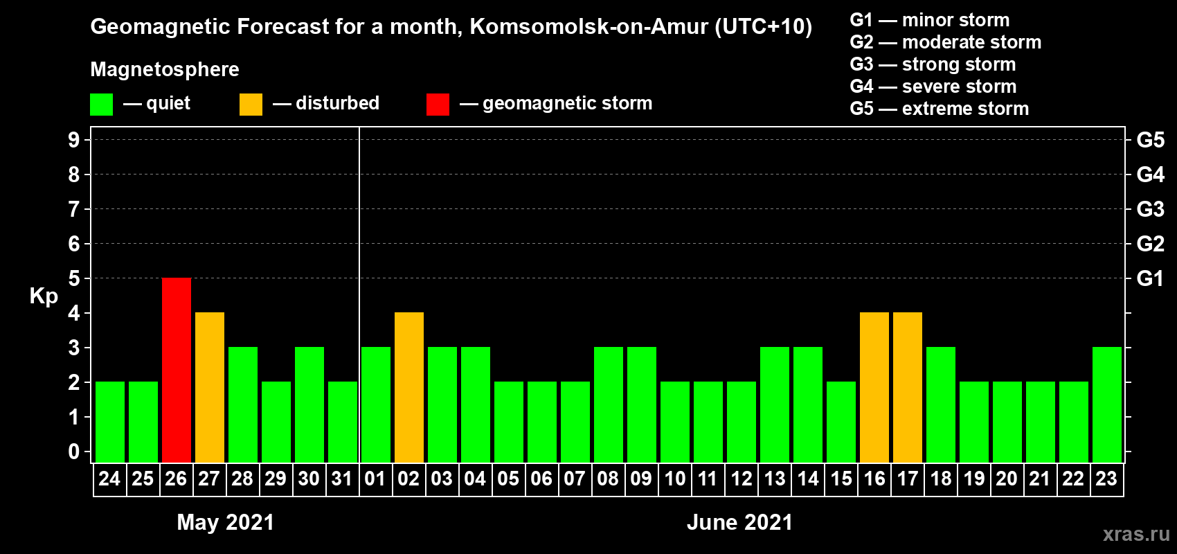 Forecast of the daily maximal value of geomagnetic index Kp for <b>1 month</b> (31 days) <b>from May 24, 2021 to Jun 23, 2021</b>