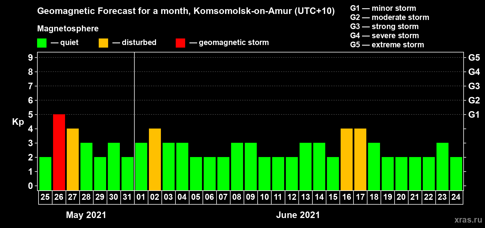 Forecast of the daily maximal value of geomagnetic index Kp for <b>1 month</b> (31 days) <b>from May 25, 2021 to Jun 24, 2021</b>