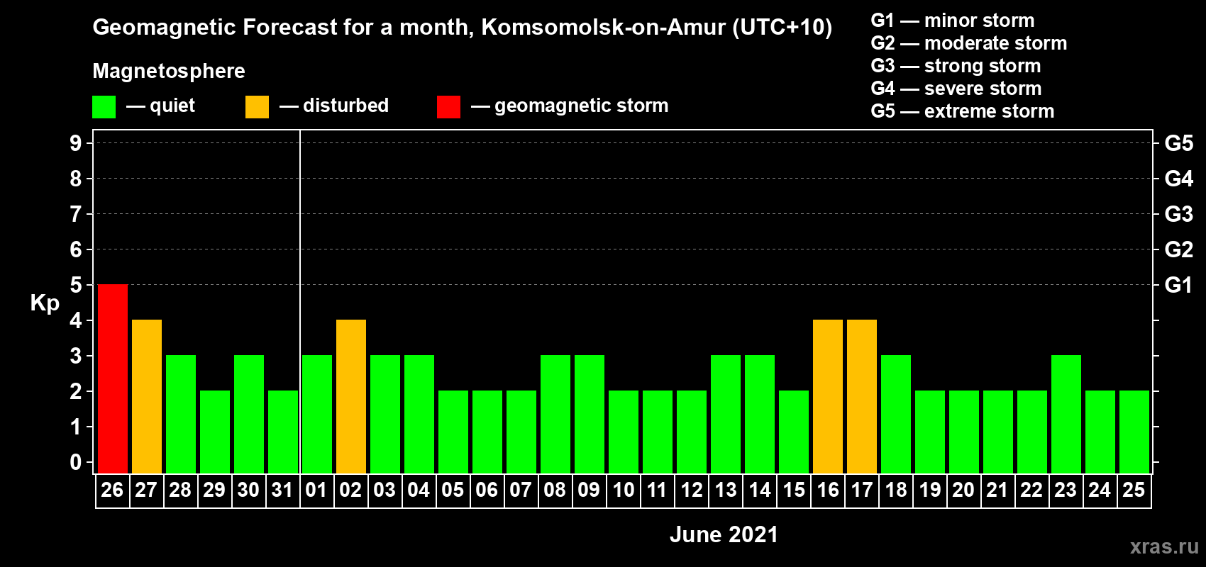 Forecast of the daily maximal value of geomagnetic index Kp for <b>1 month</b> (31 days) <b>from May 26, 2021 to Jun 25, 2021</b>