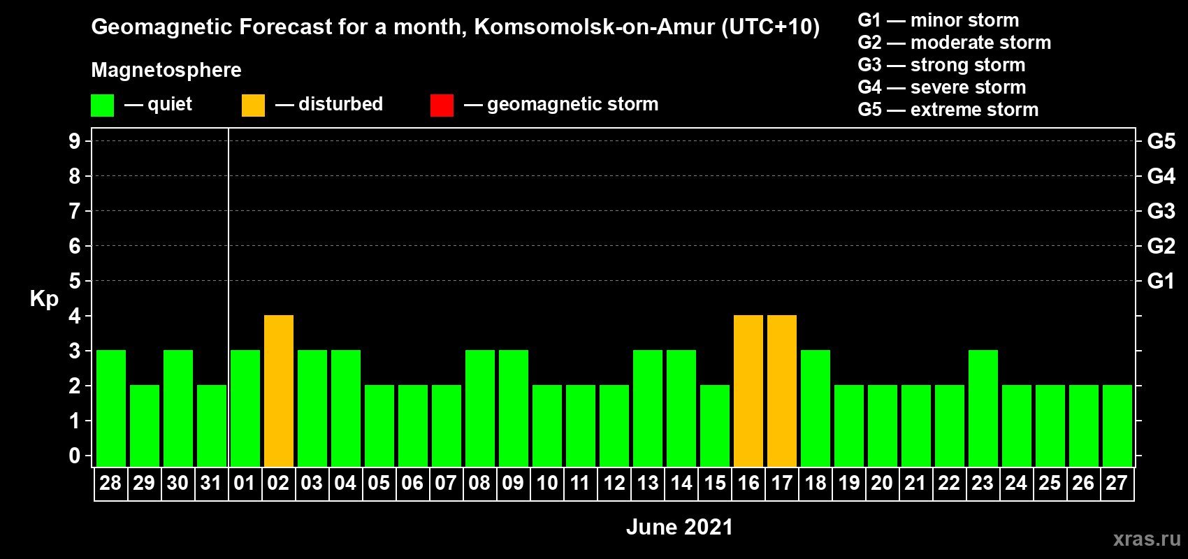 Forecast of the daily maximal value of geomagnetic index Kp for <b>1 month</b> (31 days) <b>from May 28, 2021 to Jun 27, 2021</b>
