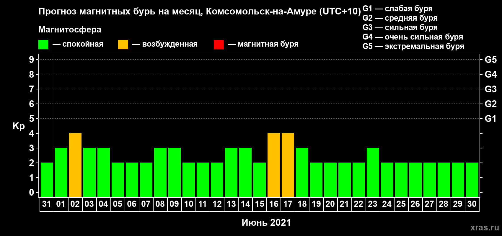 Прогноз максимального суточного геомагнитного индекса Kp на <b>1 месяц</b> (31 день) <b>с 31 мая по 30 июня 2021 г</b>