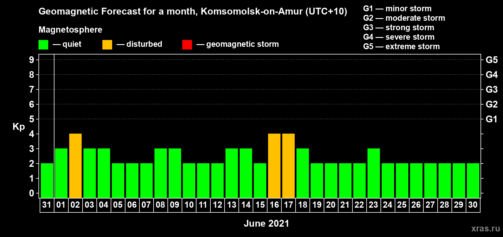 Forecast of the daily maximal value of geomagnetic index Kp for <b>1 month</b> (31 days) <b>from May 31, 2021 to Jun 30, 2021</b>