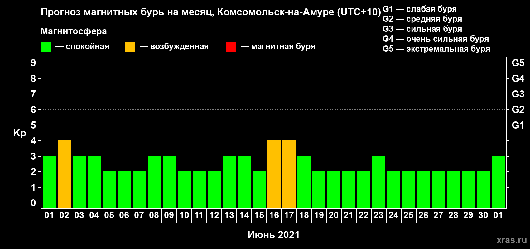 Прогноз максимального суточного геомагнитного индекса Kp на <b>1 месяц</b> (31 день) <b>с 01 июня по 01 июля 2021 г</b>