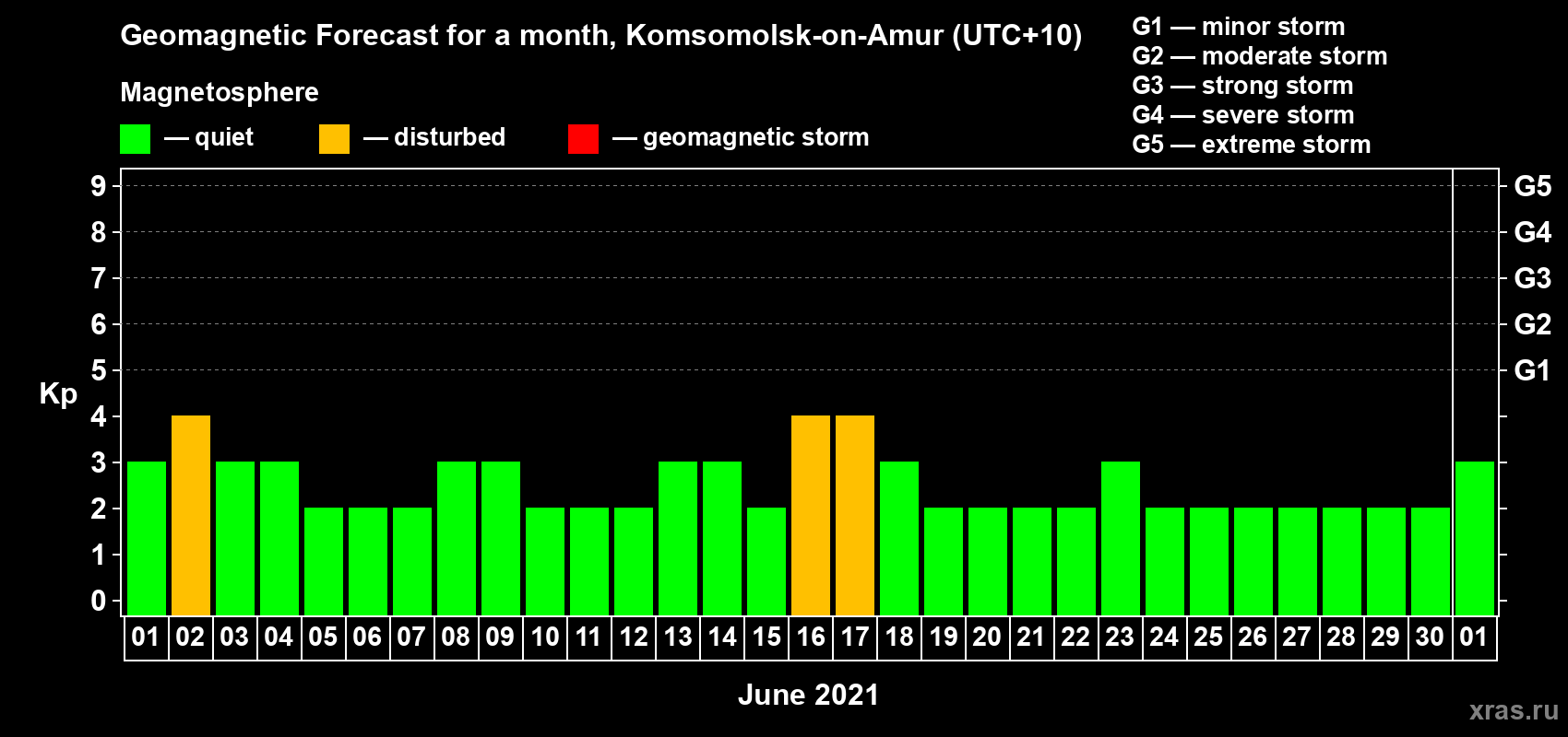 Forecast of the daily maximal value of geomagnetic index Kp for <b>1 month</b> (31 days) <b>from Jun 01, 2021 to Jul 01, 2021</b>