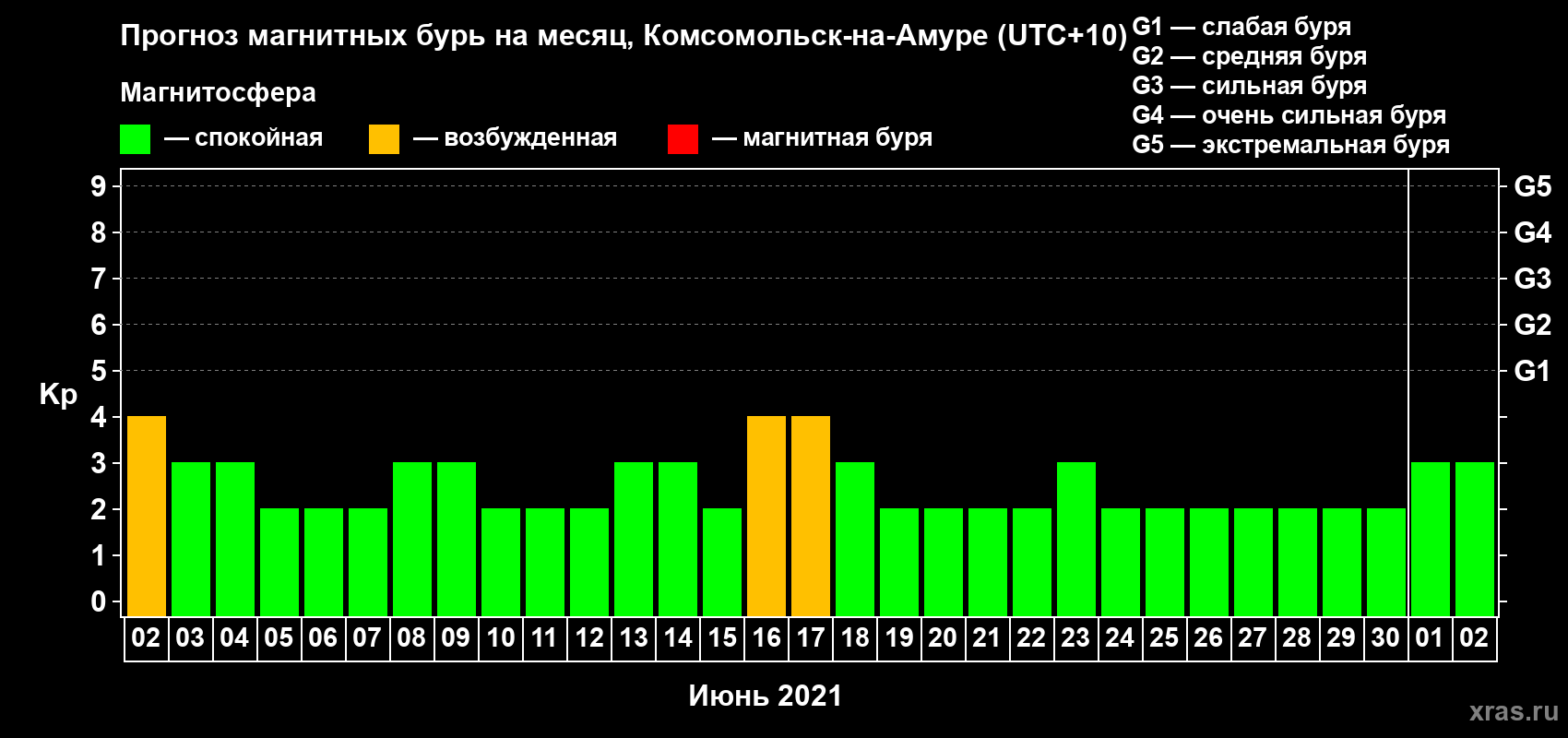 Прогноз максимального суточного геомагнитного индекса Kp на <b>1 месяц</b> (31 день) <b>с 02 июня по 02 июля 2021 г</b>