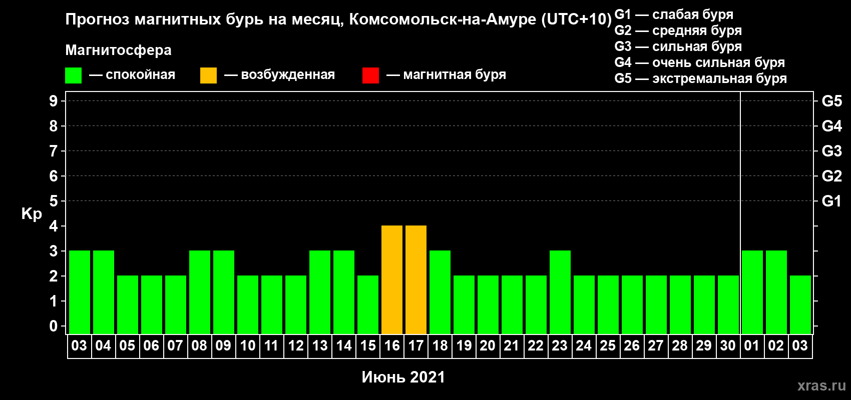 Прогноз максимального суточного геомагнитного индекса Kp на <b>1 месяц</b> (31 день) <b>с 03 июня по 03 июля 2021 г</b>