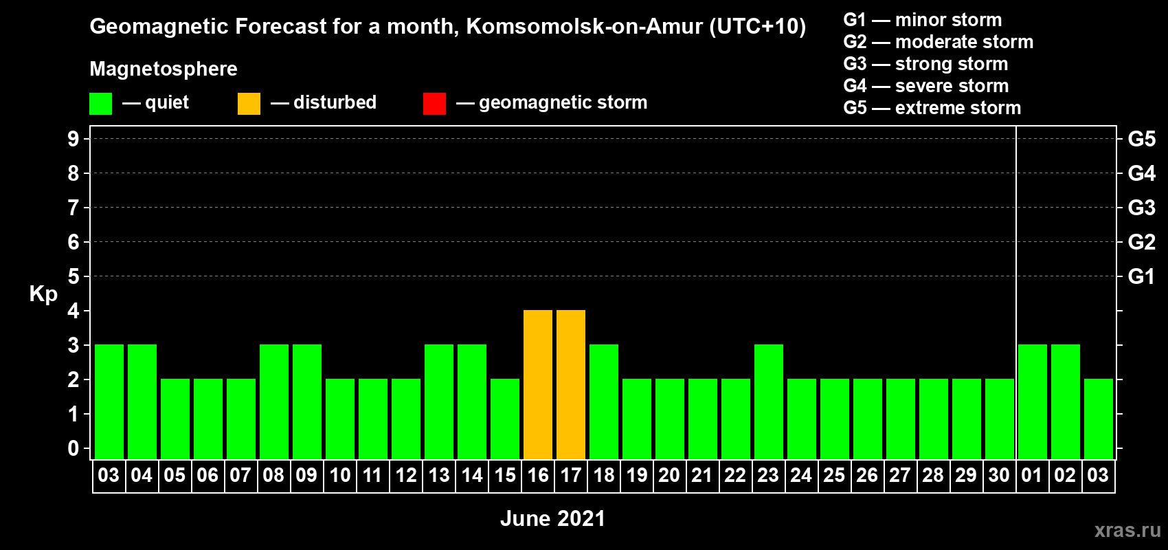 Forecast of the daily maximal value of geomagnetic index Kp for <b>1 month</b> (31 days) <b>from Jun 03, 2021 to Jul 03, 2021</b>