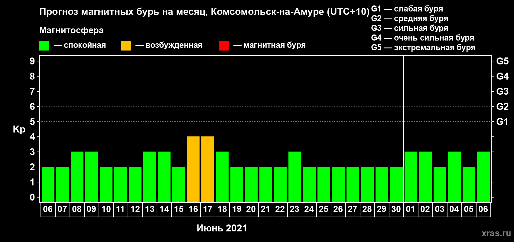 Прогноз максимального суточного геомагнитного индекса Kp на <b>1 месяц</b> (31 день) <b>с 06 июня по 06 июля 2021 г</b>