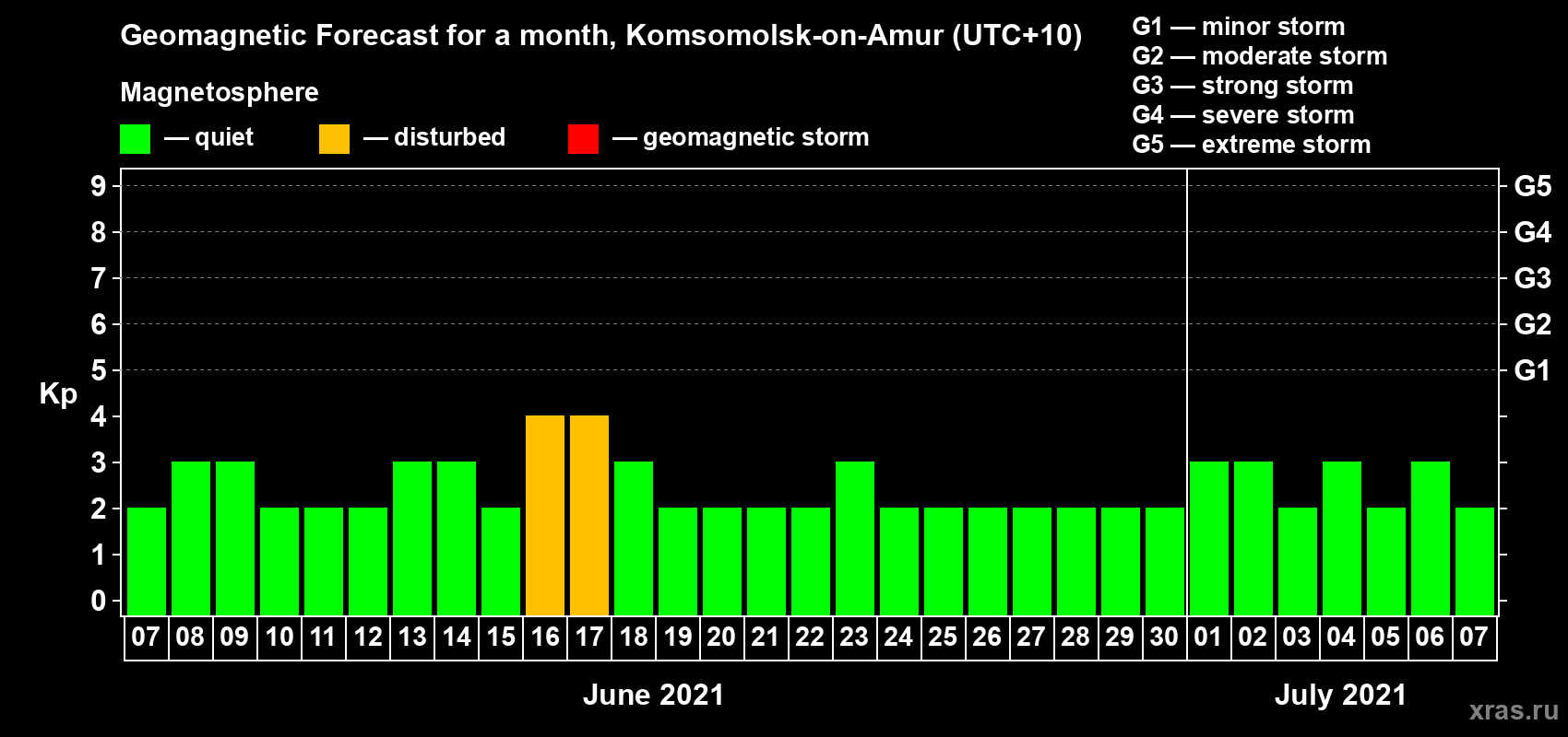 Forecast of the daily maximal value of geomagnetic index Kp for <b>1 month</b> (31 days) <b>from Jun 07, 2021 to Jul 07, 2021</b>