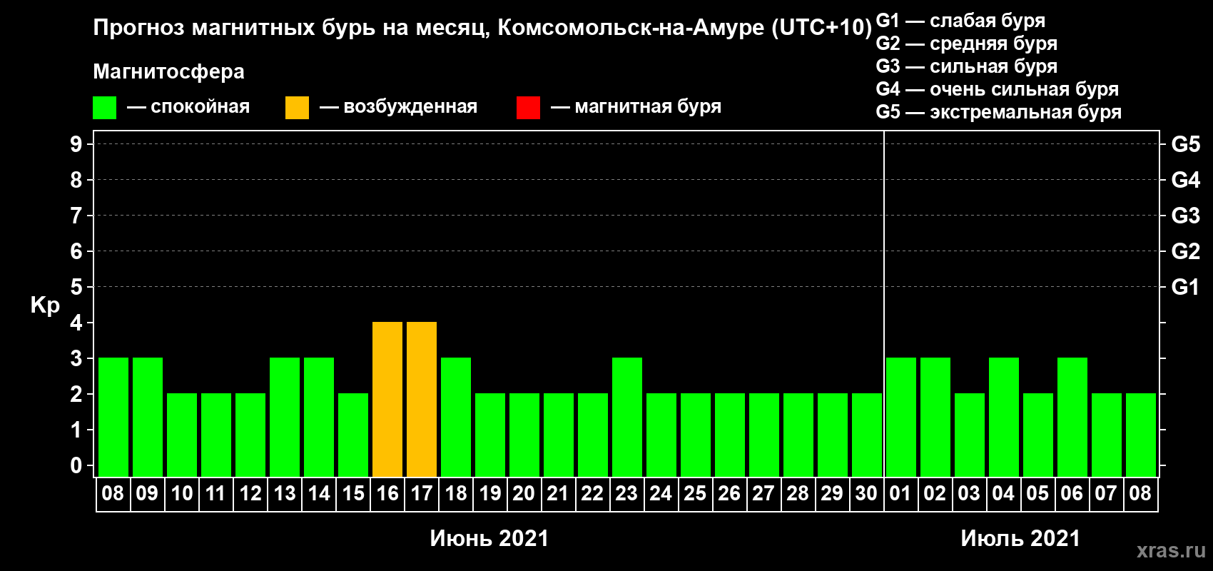 Прогноз максимального суточного геомагнитного индекса Kp на <b>1 месяц</b> (31 день) <b>с 08 июня по 08 июля 2021 г</b>
