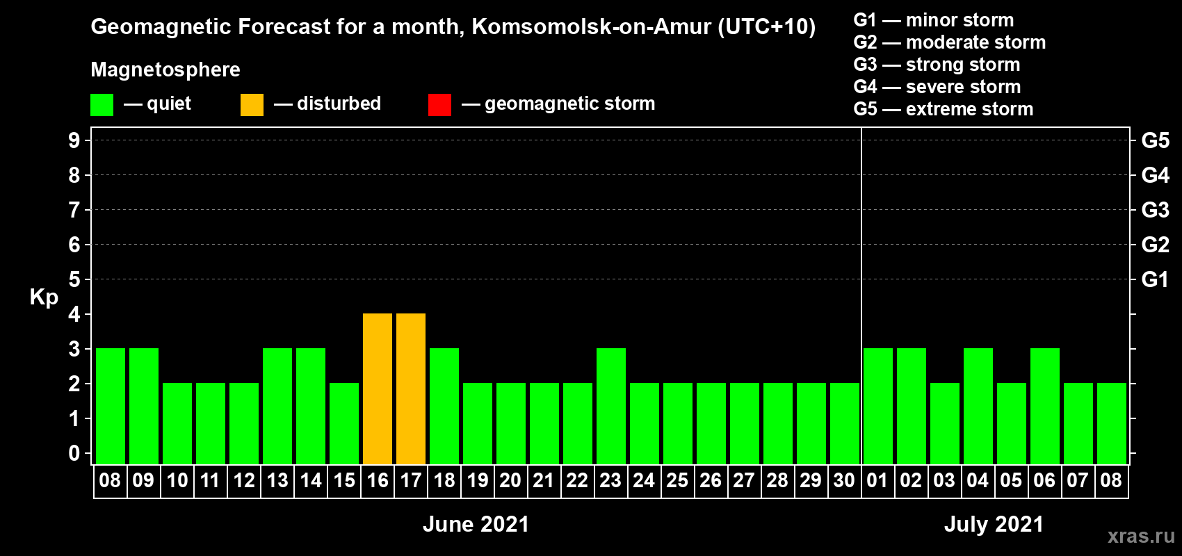 Forecast of the daily maximal value of geomagnetic index Kp for <b>1 month</b> (31 days) <b>from Jun 08, 2021 to Jul 08, 2021</b>