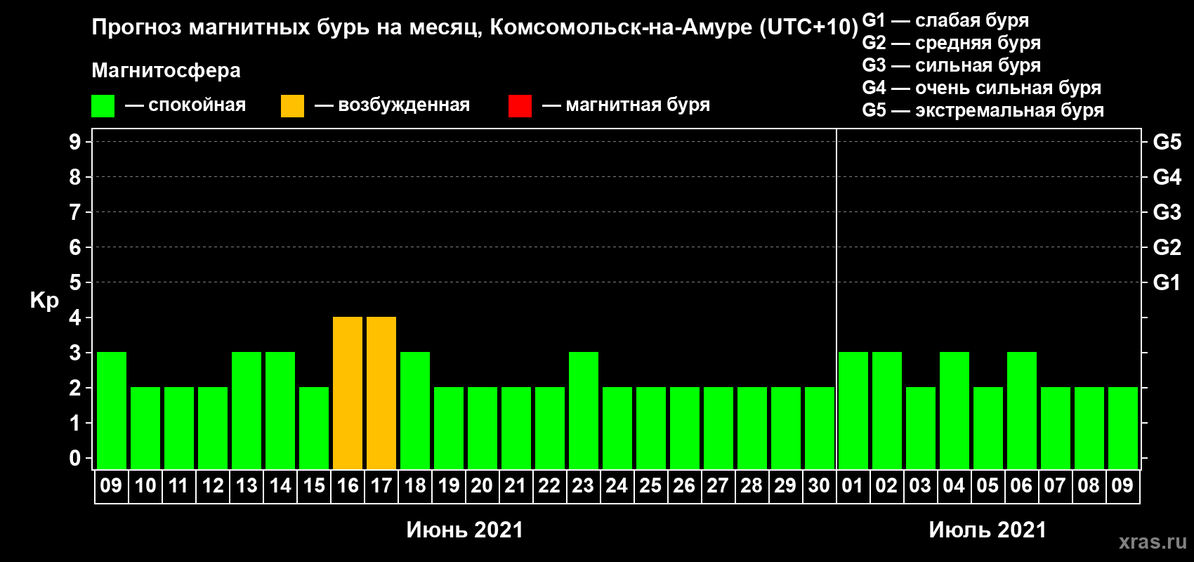 Прогноз максимального суточного геомагнитного индекса Kp на <b>1 месяц</b> (31 день) <b>с 09 июня по 09 июля 2021 г</b>