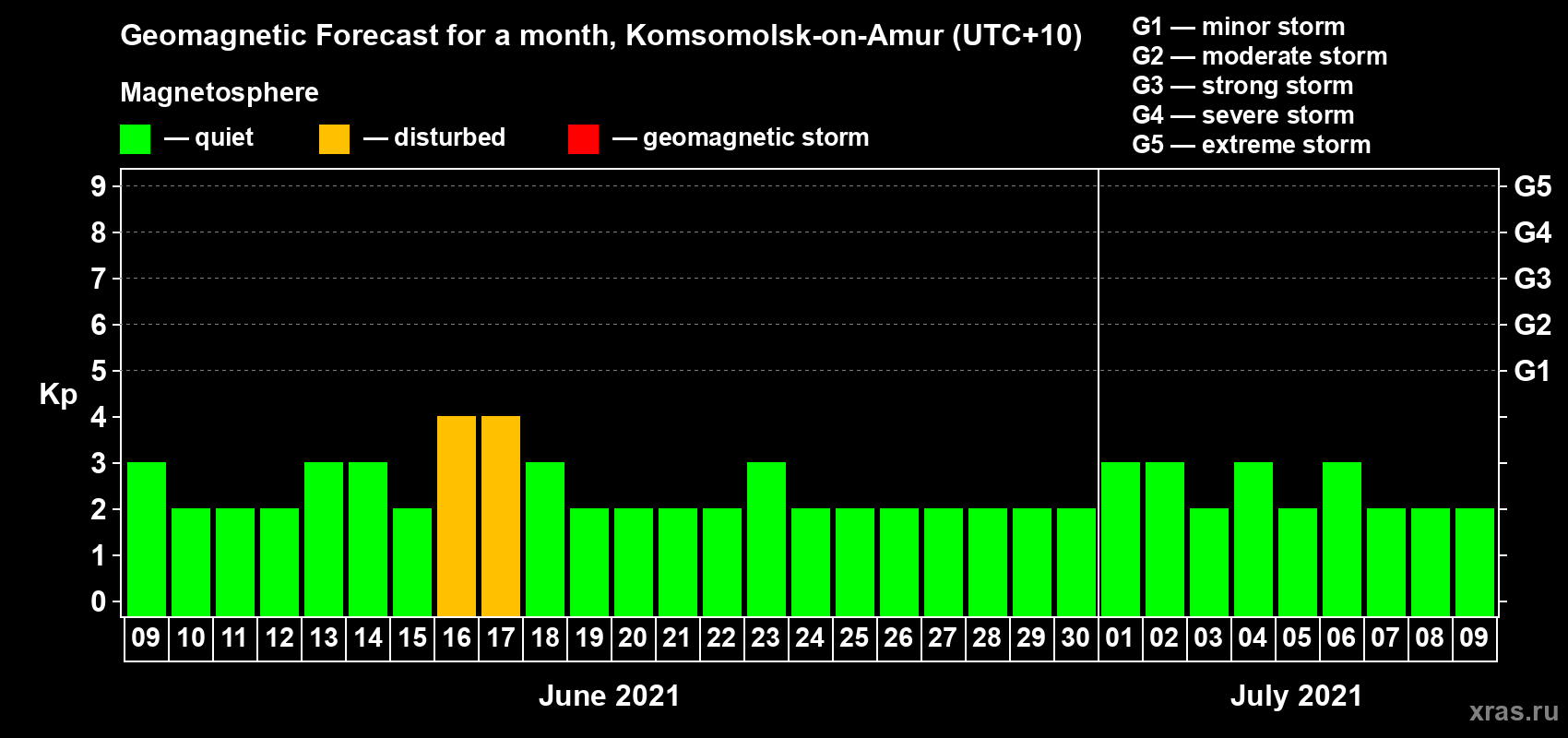 Forecast of the daily maximal value of geomagnetic index Kp for <b>1 month</b> (31 days) <b>from Jun 09, 2021 to Jul 09, 2021</b>