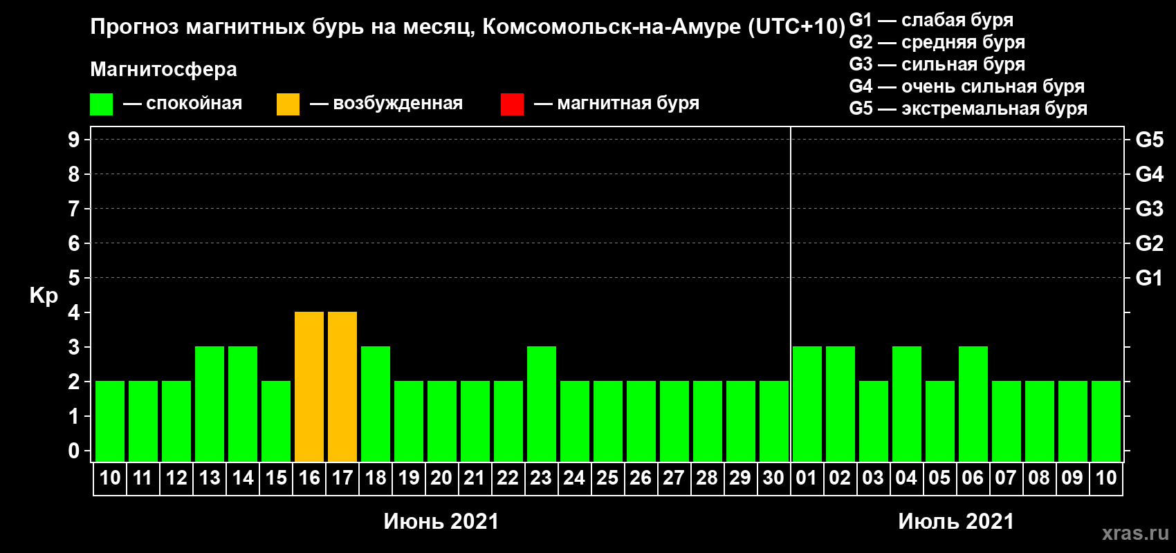Прогноз максимального суточного геомагнитного индекса Kp на <b>1 месяц</b> (31 день) <b>с 10 июня по 10 июля 2021 г</b>