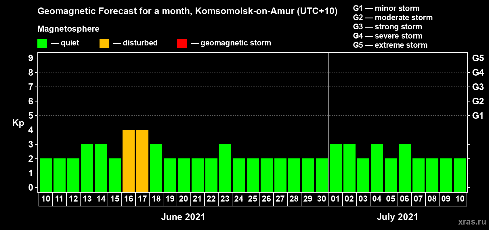 Forecast of the daily maximal value of geomagnetic index Kp for <b>1 month</b> (31 days) <b>from Jun 10, 2021 to Jul 10, 2021</b>