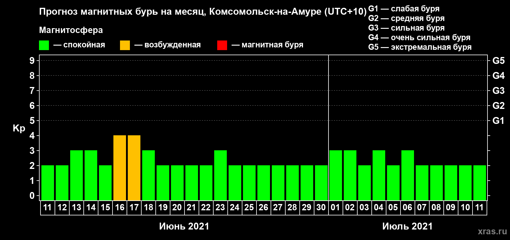 Прогноз максимального суточного геомагнитного индекса Kp на <b>1 месяц</b> (31 день) <b>с 11 июня по 11 июля 2021 г</b>