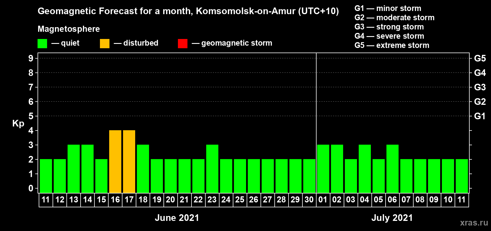 Forecast of the daily maximal value of geomagnetic index Kp for <b>1 month</b> (31 days) <b>from Jun 11, 2021 to Jul 11, 2021</b>