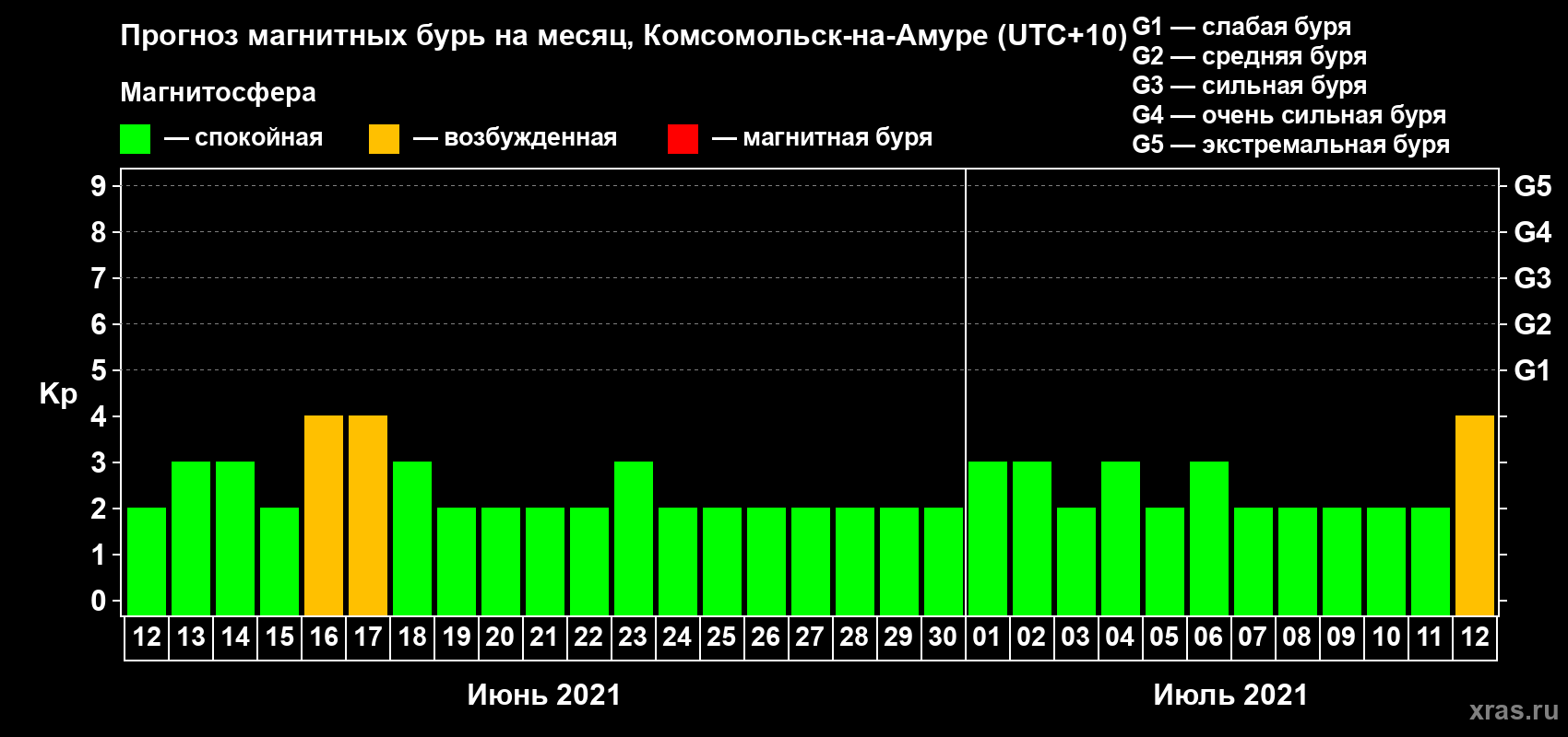 Прогноз максимального суточного геомагнитного индекса Kp на <b>1 месяц</b> (31 день) <b>с 12 июня по 12 июля 2021 г</b>