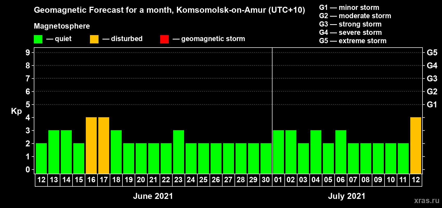 Forecast of the daily maximal value of geomagnetic index Kp for <b>1 month</b> (31 days) <b>from Jun 12, 2021 to Jul 12, 2021</b>