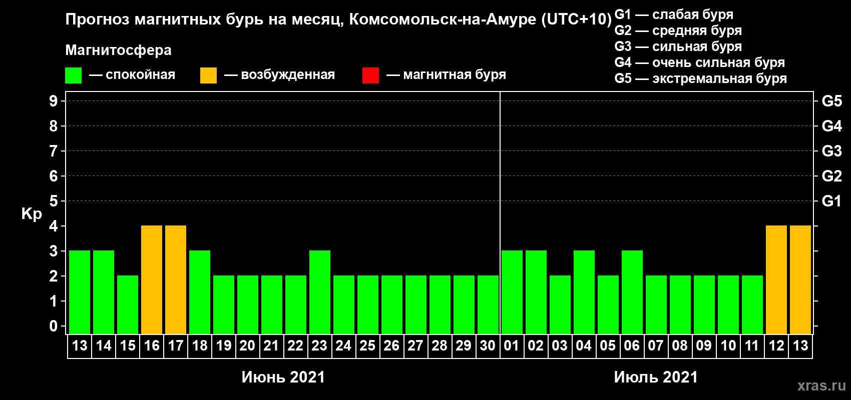 Прогноз максимального суточного геомагнитного индекса Kp на <b>1 месяц</b> (31 день) <b>с 13 июня по 13 июля 2021 г</b>