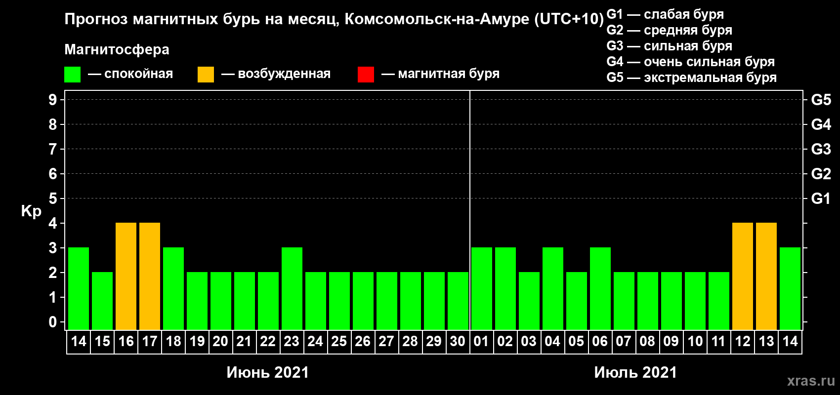 Прогноз максимального суточного геомагнитного индекса Kp на <b>1 месяц</b> (31 день) <b>с 14 июня по 14 июля 2021 г</b>