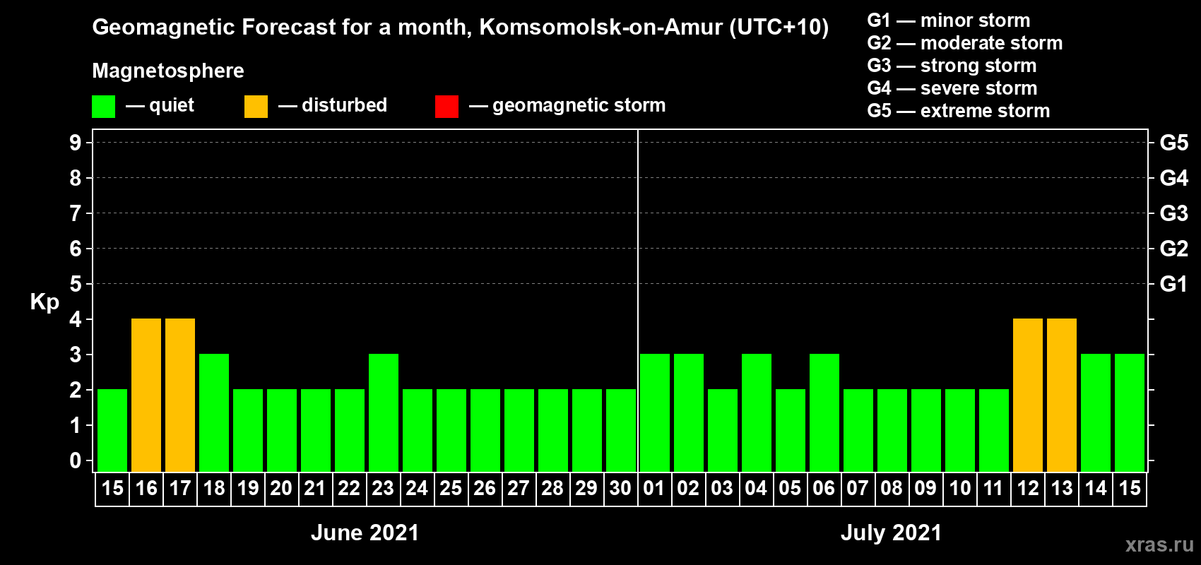 Forecast of the daily maximal value of geomagnetic index Kp for <b>1 month</b> (31 days) <b>from Jun 15, 2021 to Jul 15, 2021</b>